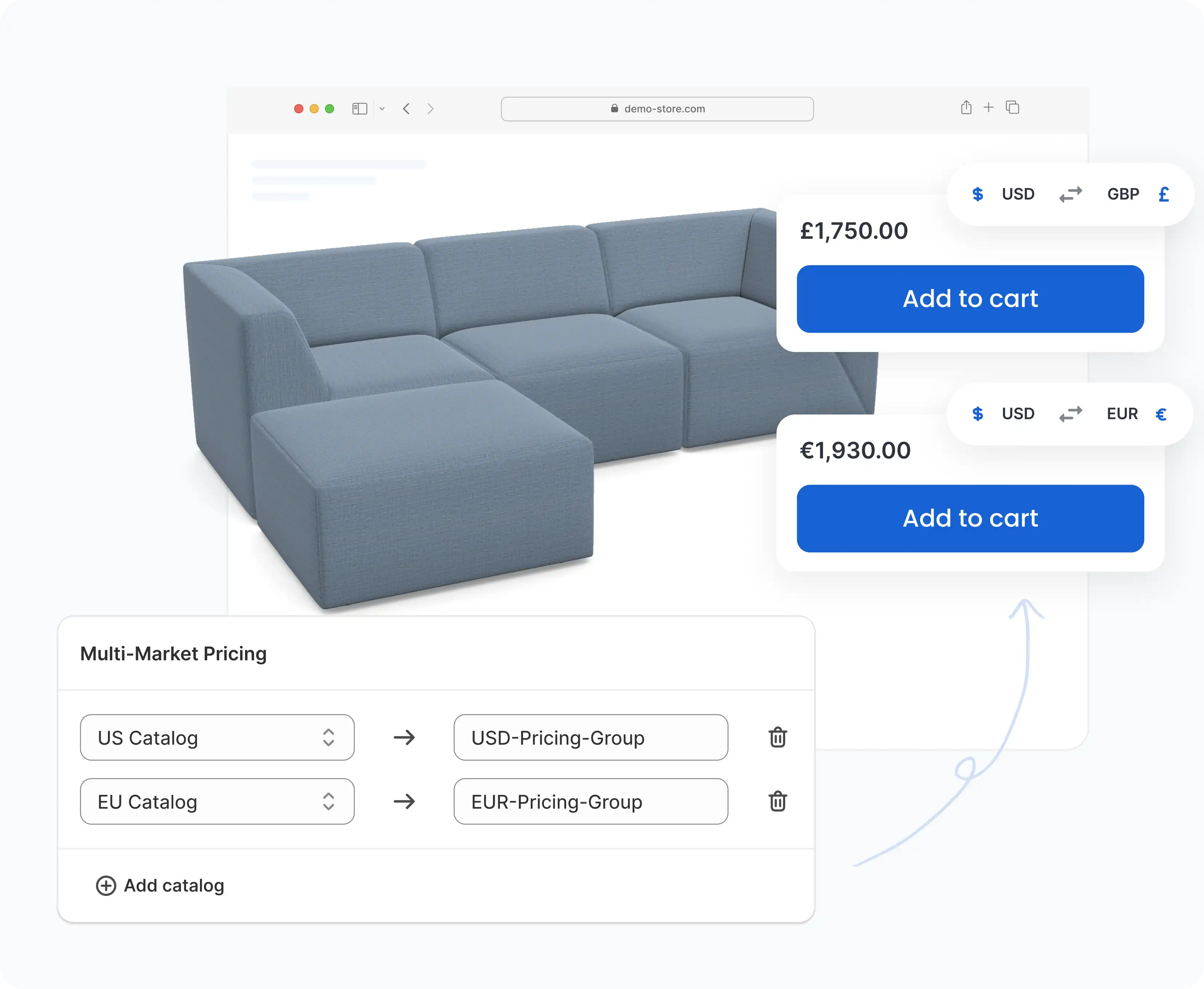 Mimeeq multi-market pricing setup showing US Catalog mapped to USD-Pricing-Group and EU Catalog mapped to EUR-Pricing-Group, with a configured sofa displayed at £1,750 for the UK market and €1,930 for the EU market, each with a native Shopify Add to Cart button.